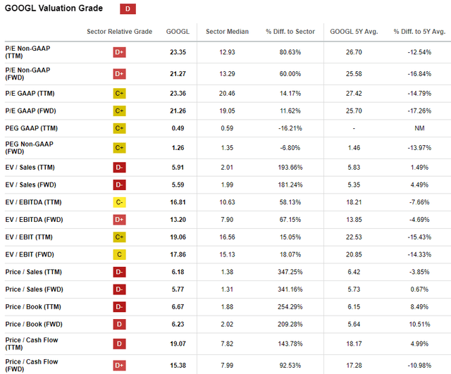 GOOGL valuation ratios