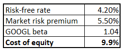 GOOGL CAPM