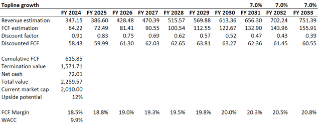 GOOGL DCF