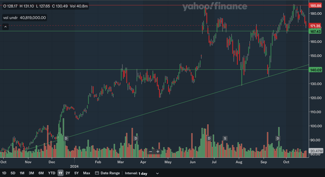 Daily Charting