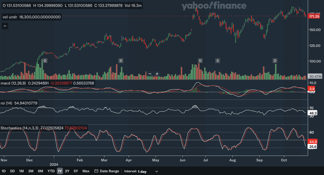 Daily Indicators