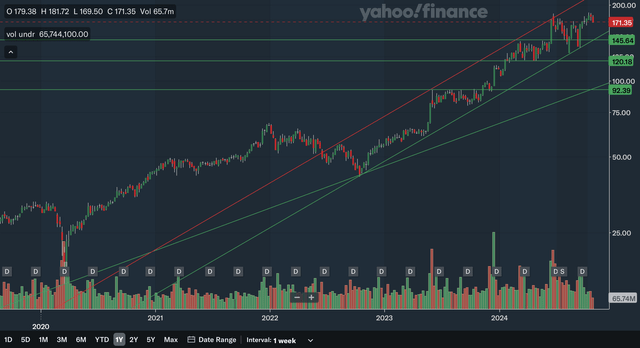 Weekly Charting