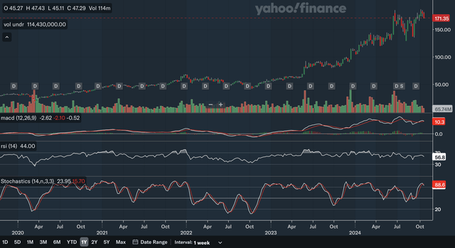 Weekly Indicators