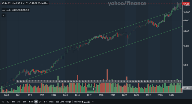 Monthly Charting