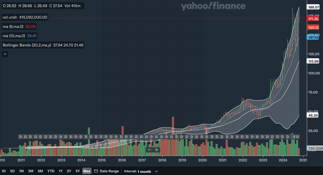 Monthly MA