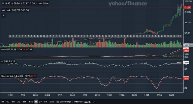 Monthly Indicators