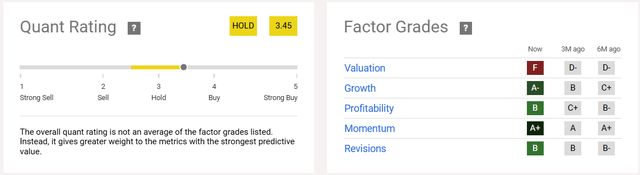 Quant Rating And Factor Grades