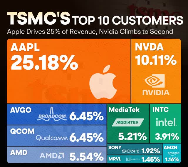 TSMC's Top 10 Customer By Revenue