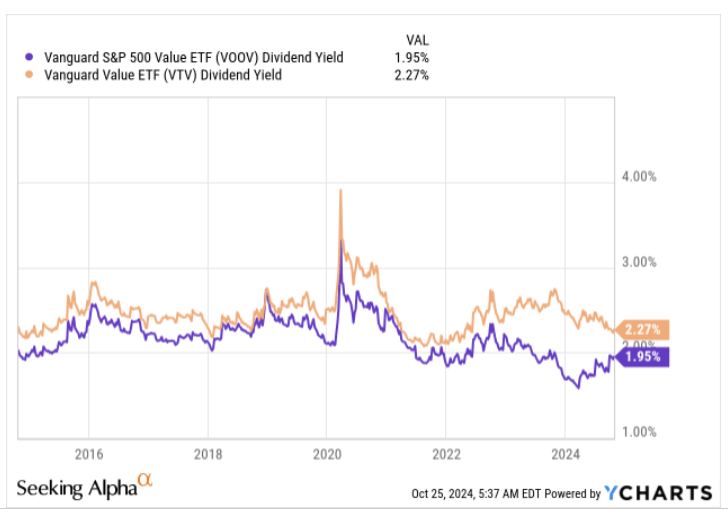 VOOV A Flawed Way To Play LargeCap Value Seeking Alpha