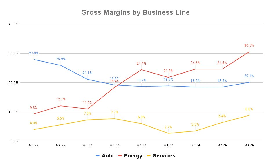 Gross Margin By Business