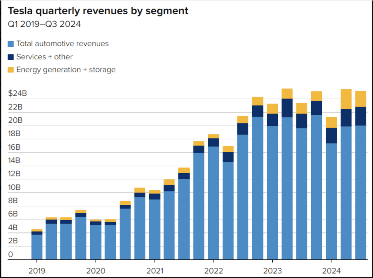 Revenues by segment