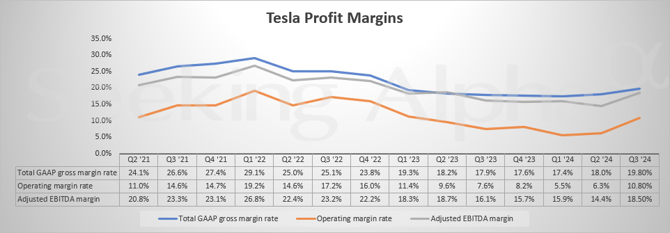 Tesla Margins