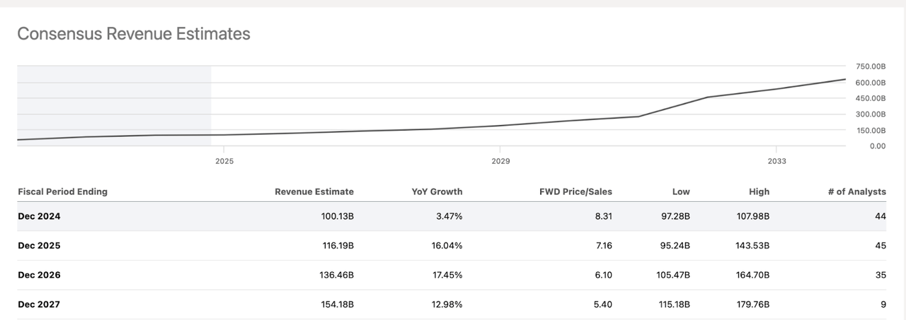 Revenue Estimates