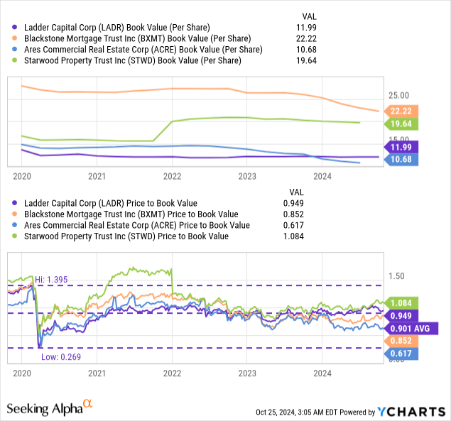 Ladder Capital: 8.1% CRE Yield With 1.3X Dividend Coverage (NYSE:LADR ...