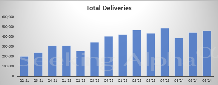 TSLA Deliveries