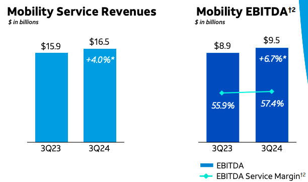 Mobility revenue and margins.