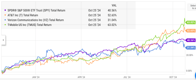 Comparison of AT&T, TMUS and Verizon stock with S&P 500 in the last year