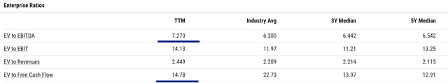 Enterprise ratios of AT&T.