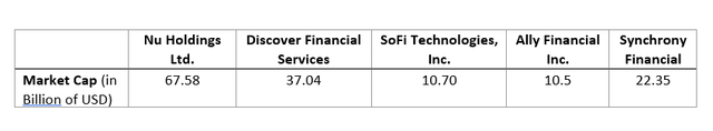 Nu Holdings peer group