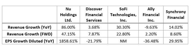 Nu Holdings Growth compared to peers