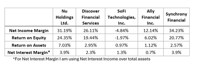 Nu Holdings Profitability relative to peers