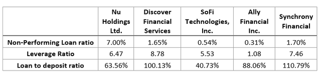 Nu Holdings Financial Risk compared to peers