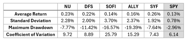 Nu Holdings price volatility compared to peers