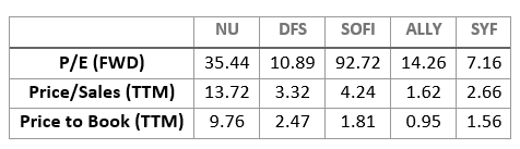 Nu Holdings valuation parameters compared to peers