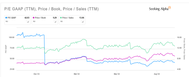 Nu Holdings Valuation ratios over time