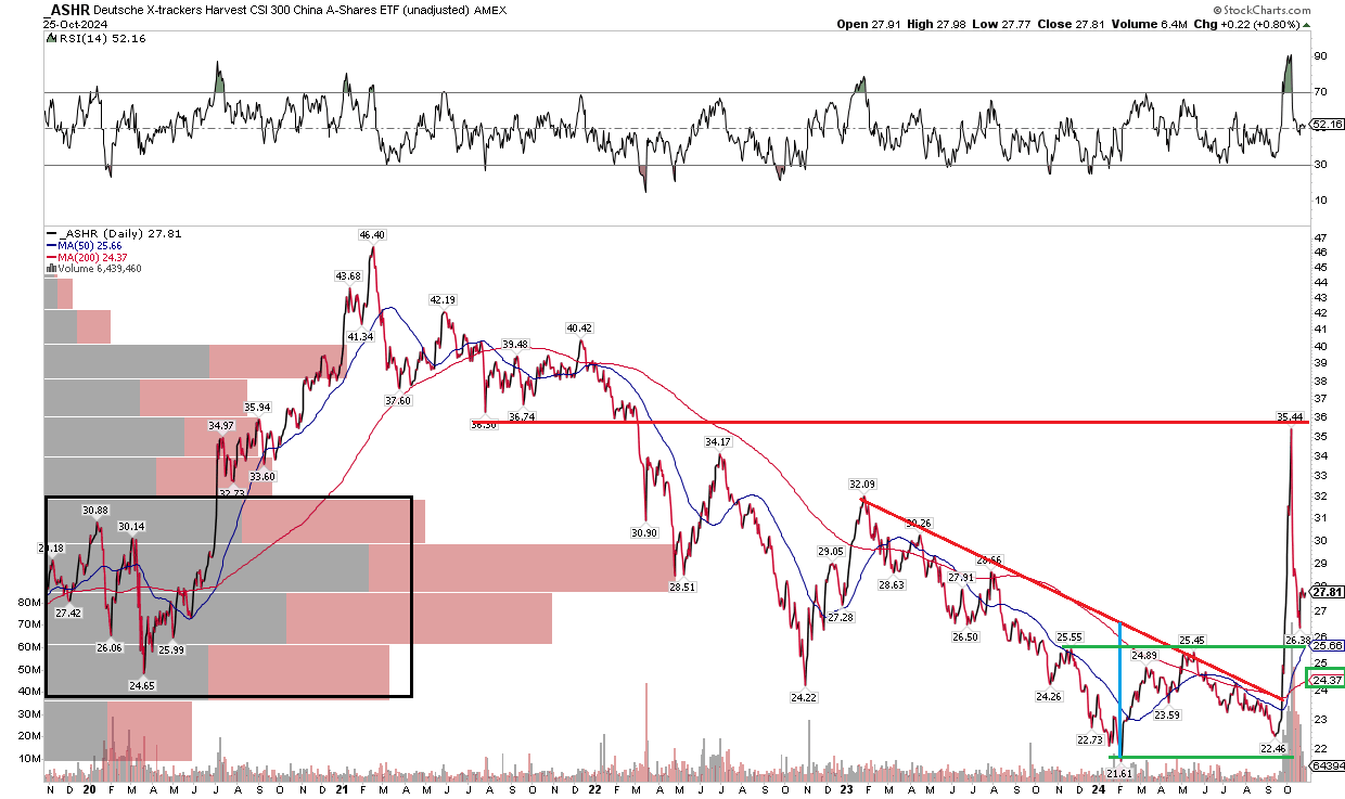 ASHR: Chinese Large Caps Fall Back Toward Support With A Cheap P/E  (NYSEARCA:ASHR) | Seeking Alpha
