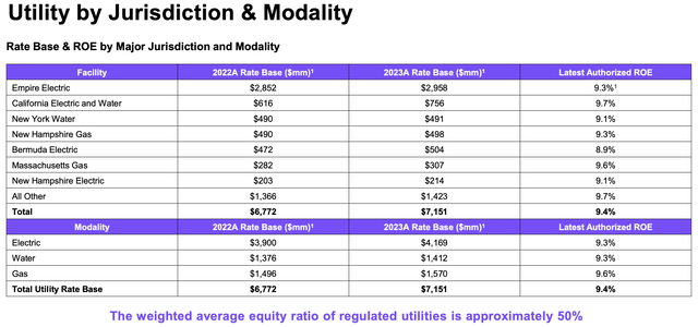 Rate base and returns by facility