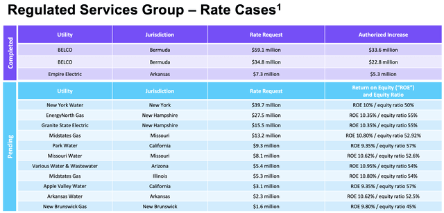 Pending rate cases