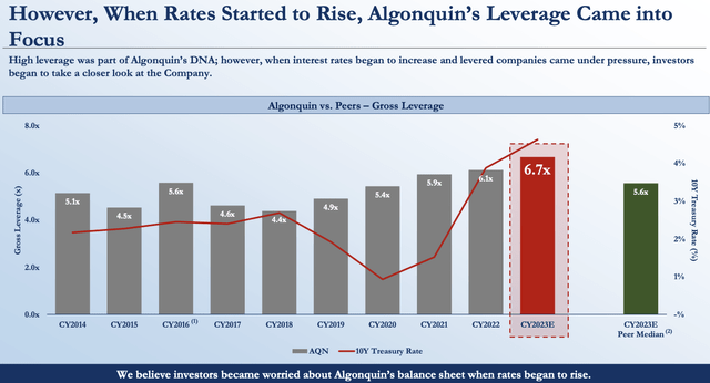 Leverage levels