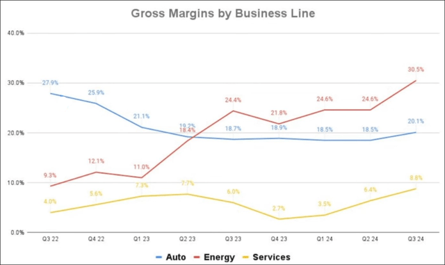 Tesla margin trends