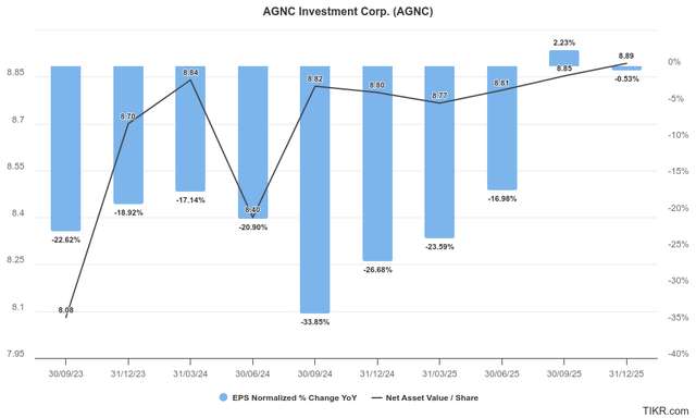 AGNC estimates