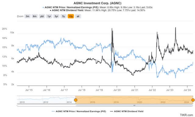 AGNC valuation metrics