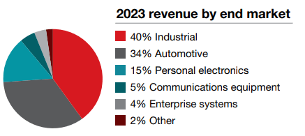 rev by end market