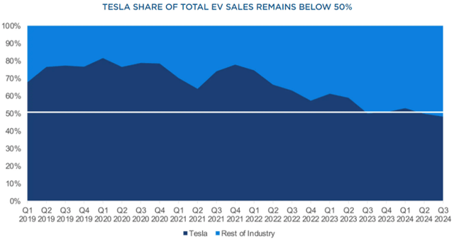 TSLA's Eroding Market Share