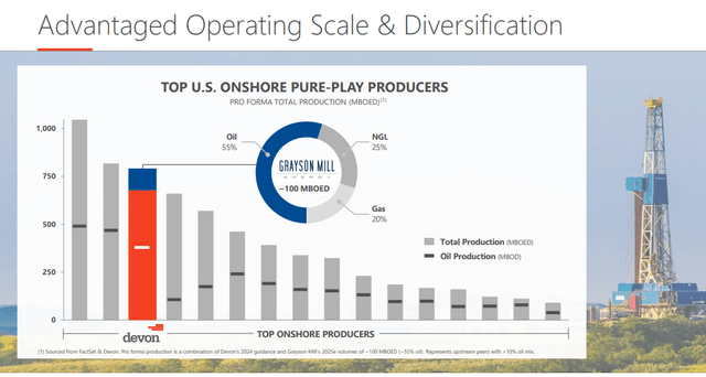 Devon Energy Scale Compared to Top US Onshore Producers