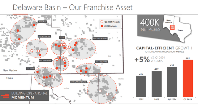 Devon Franchise Asset - Delaware Basin