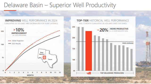 Devon Energy Well Performance