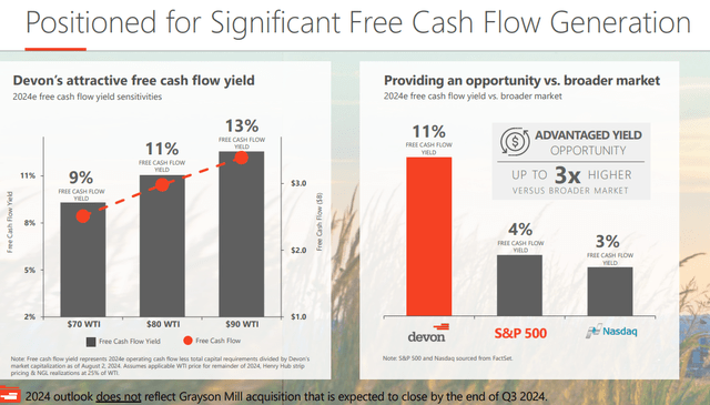 Devon Energy Free Cash Flow Yield vs Broader Market