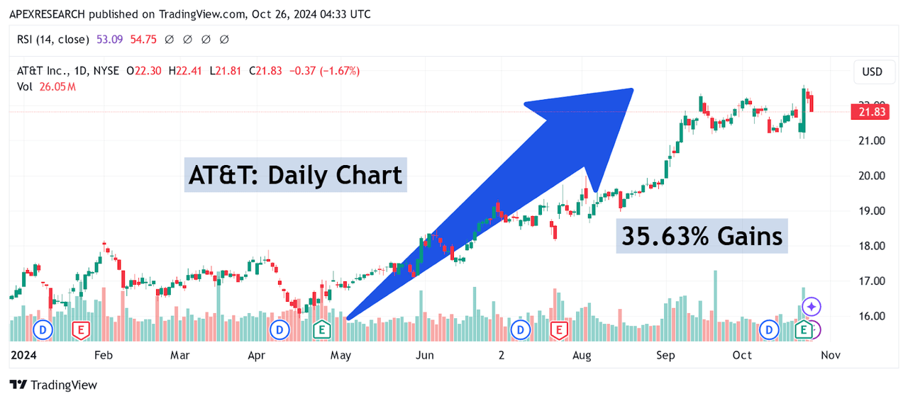 AT&T: Surging Gains