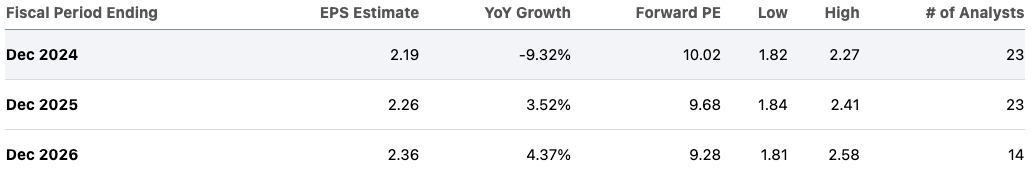 EPS projection for AT&T.