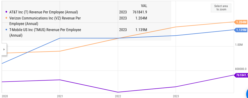 Revenue per employee of AT&T and other peers.