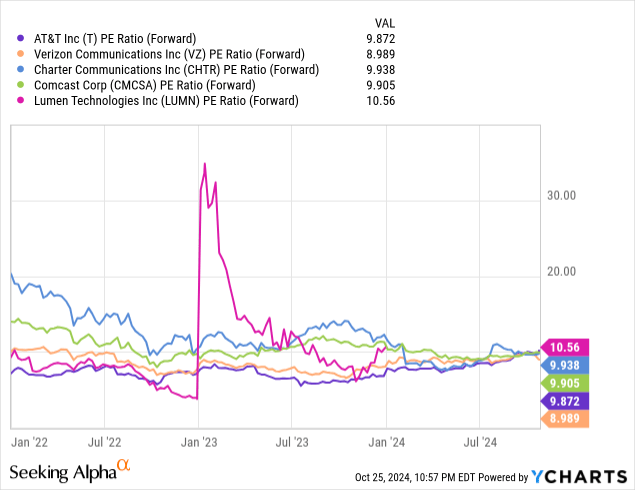 AT&T: Comparative Forward Price to Earnings Ratios