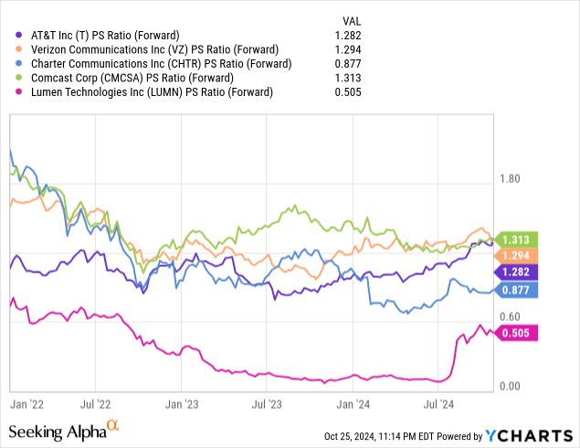 AT&T: Comparative Forward Price to Sales Ratios