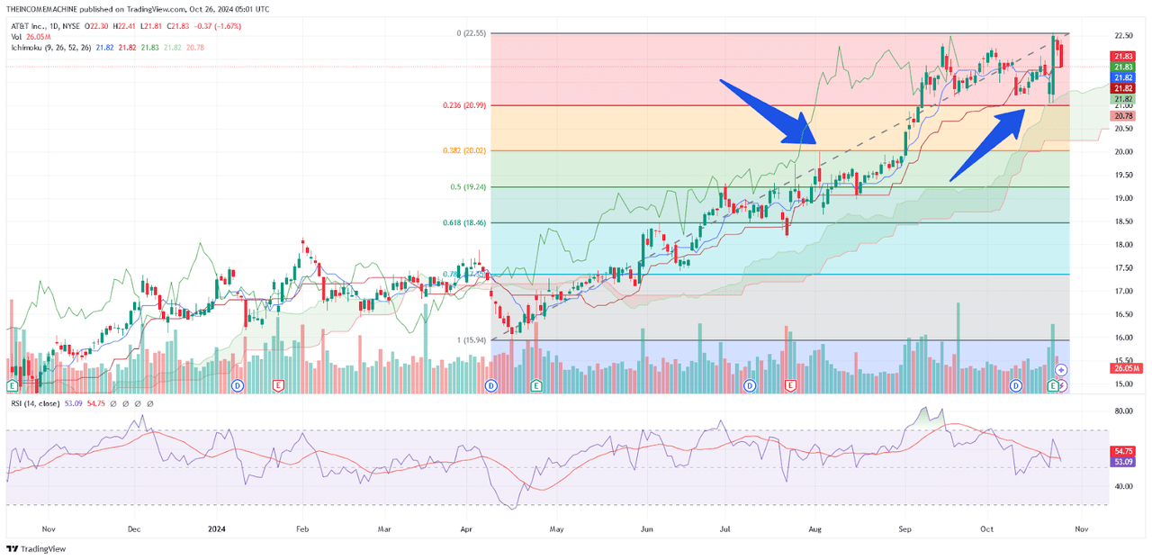 AT&T: Potentially Bearish Pivot Points