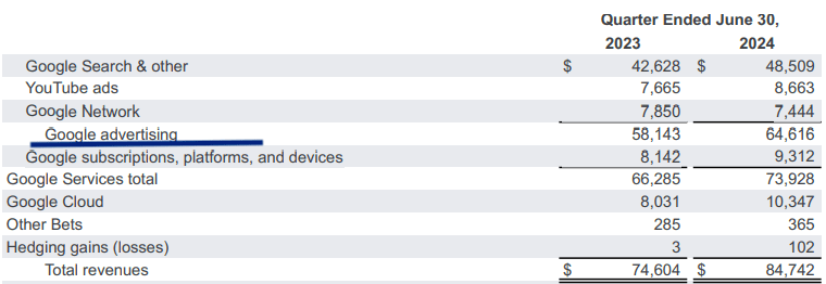 Modest growth in advertising segment of Google in Q2 2024.