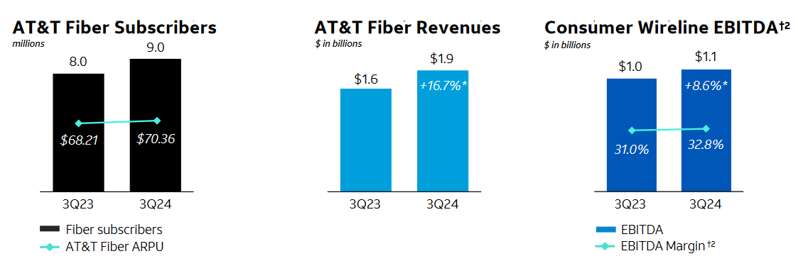 AT&T: Q3 2024 Earnings Figures